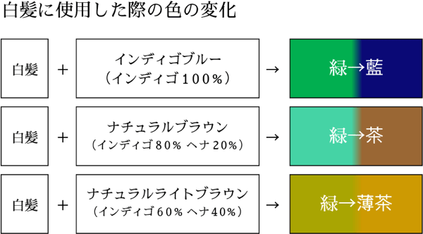 ヘナ（オレンジ）とインディゴ（ブルー）で茶系色の図版