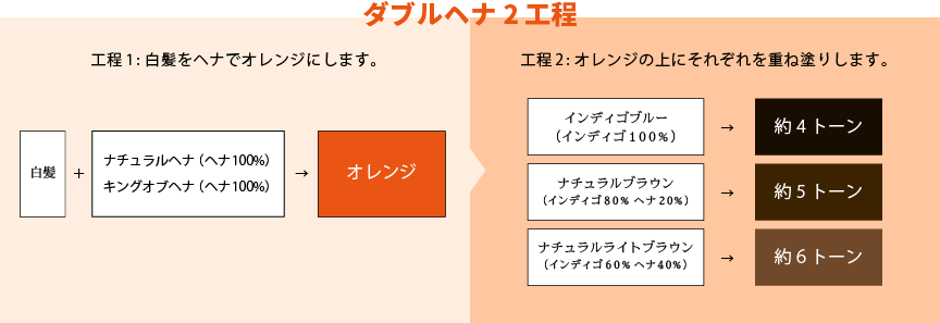 ヘナ（オレンジ）とインディゴ（ブルー）で重ね塗り＝DOUBLE　HENNA（2度塗り）の図版