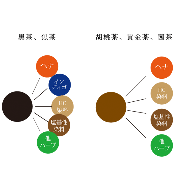 染毛について